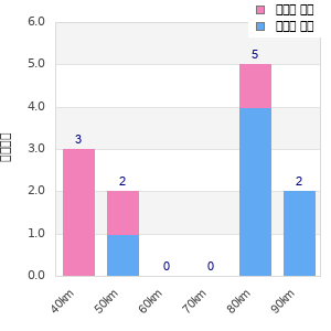 Performance distribution