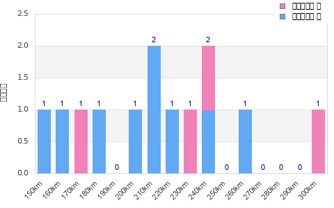 Performance distribution