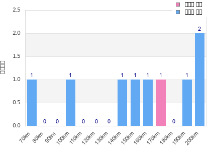 Performance distribution