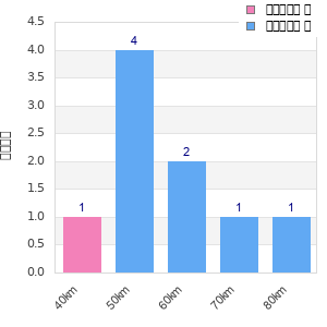Performance distribution