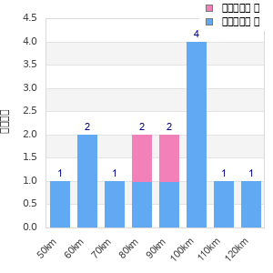 Performance distribution