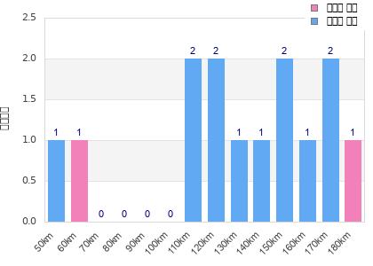 Performance distribution