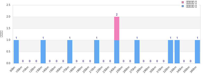 Performance distribution