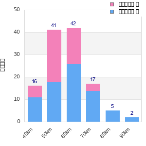 Performance distribution