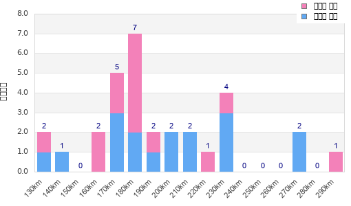 Performance distribution