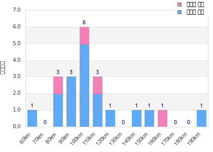 Performance distribution