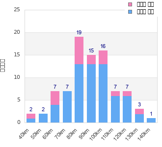 Performance distribution