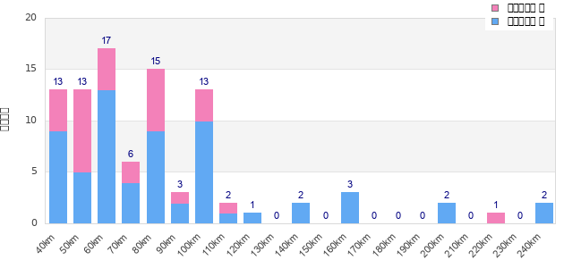 Performance distribution