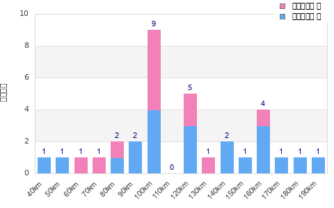 Performance distribution