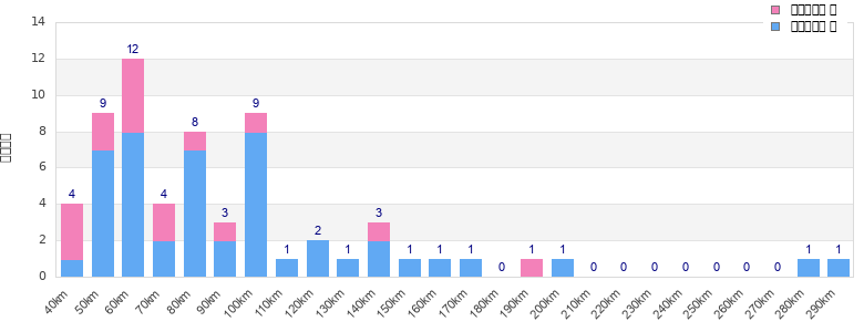 Performance distribution