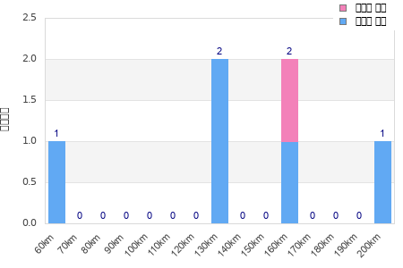 Performance distribution