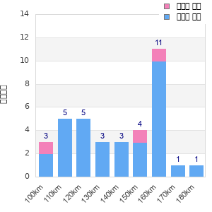 Performance distribution