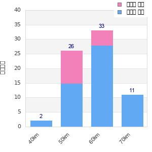 Performance distribution