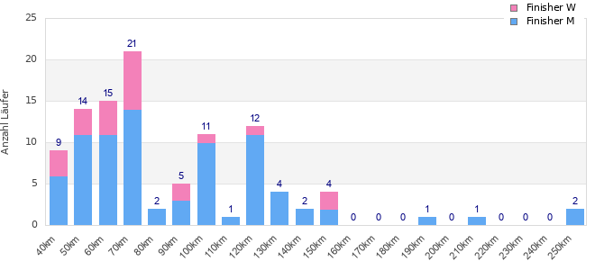 Performance distribution