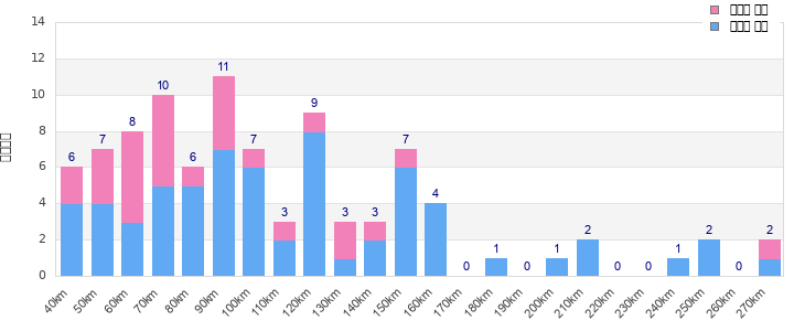 Performance distribution
