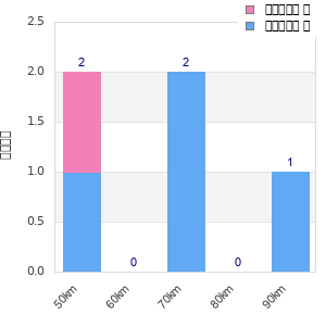 Performance distribution