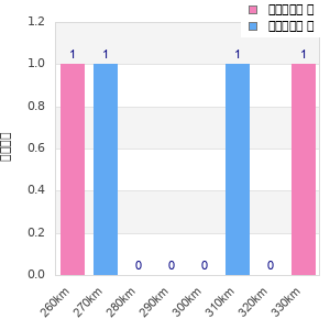 Performance distribution