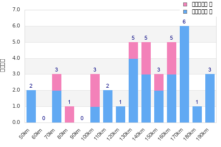 Performance distribution