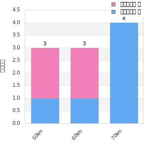 Performance distribution