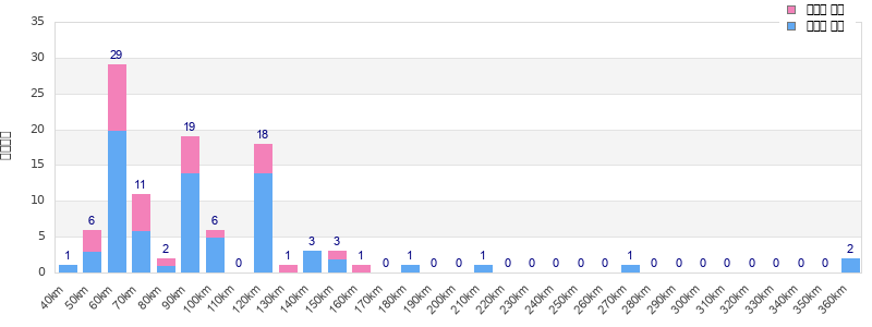 Performance distribution
