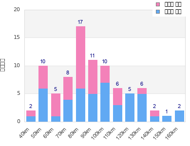 Performance distribution