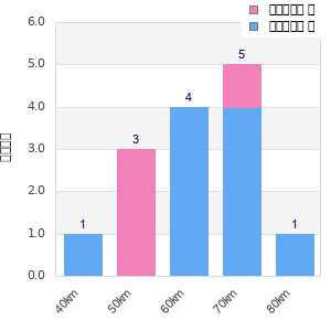 Performance distribution