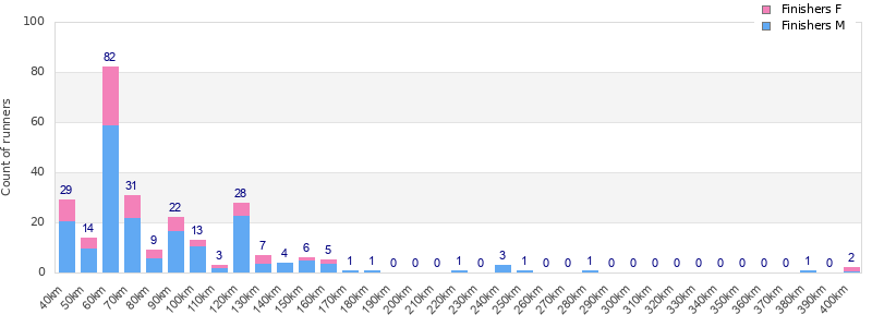 Performance distribution