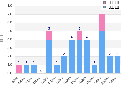Performance distribution