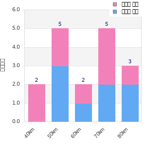 Performance distribution