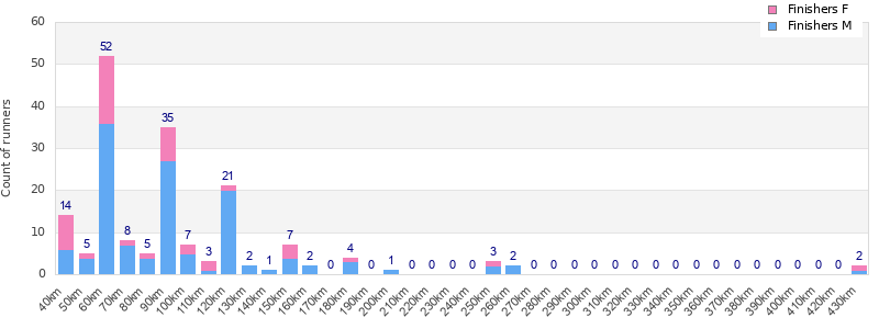 Performance distribution
