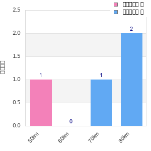 Performance distribution