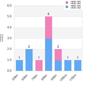 Performance distribution