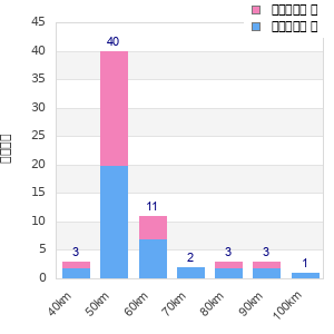 Performance distribution