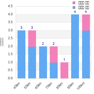 Performance distribution