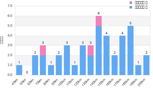 Performance distribution