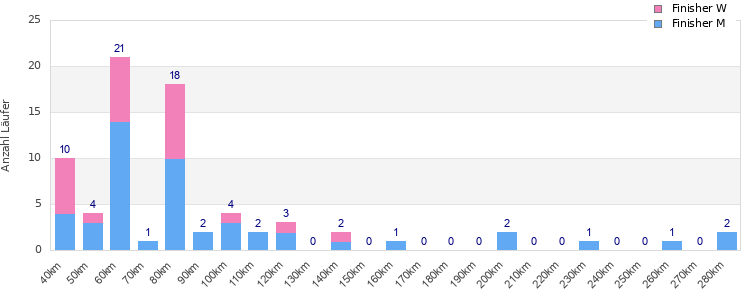 Performance distribution