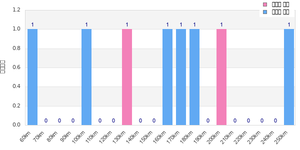 Performance distribution
