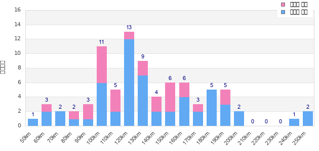 Performance distribution