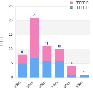 Performance distribution
