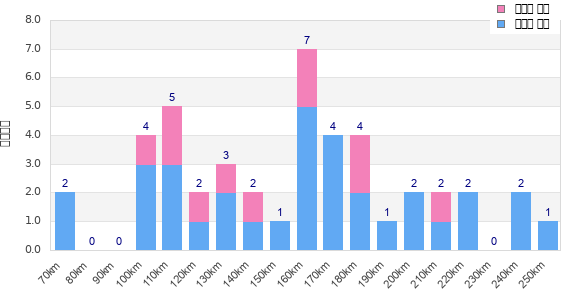 Performance distribution