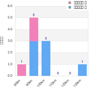 Performance distribution