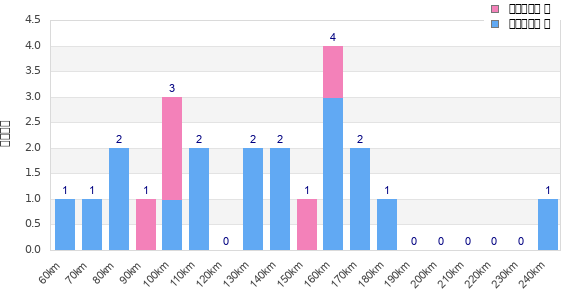 Performance distribution
