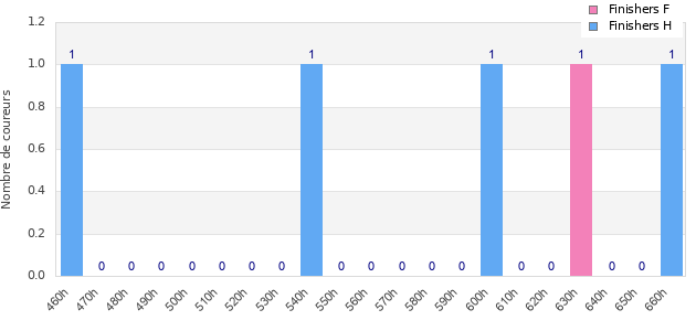Performance distribution