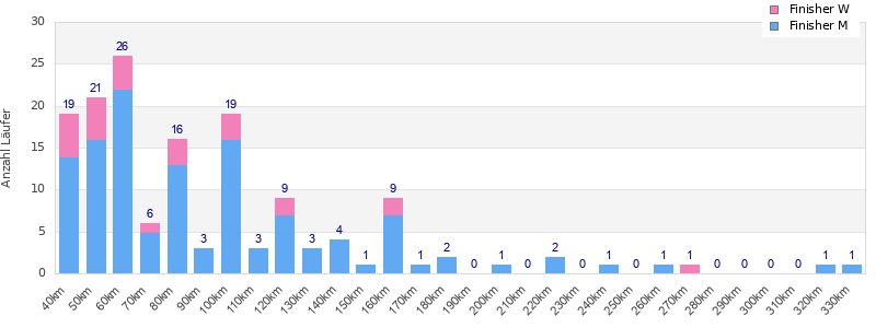 Performance distribution