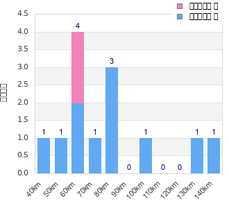 Performance distribution
