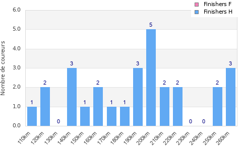 Performance distribution