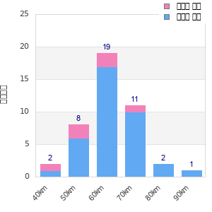 Performance distribution