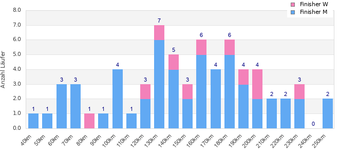 Performance distribution
