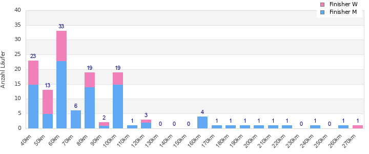 Performance distribution