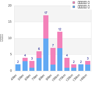 Performance distribution